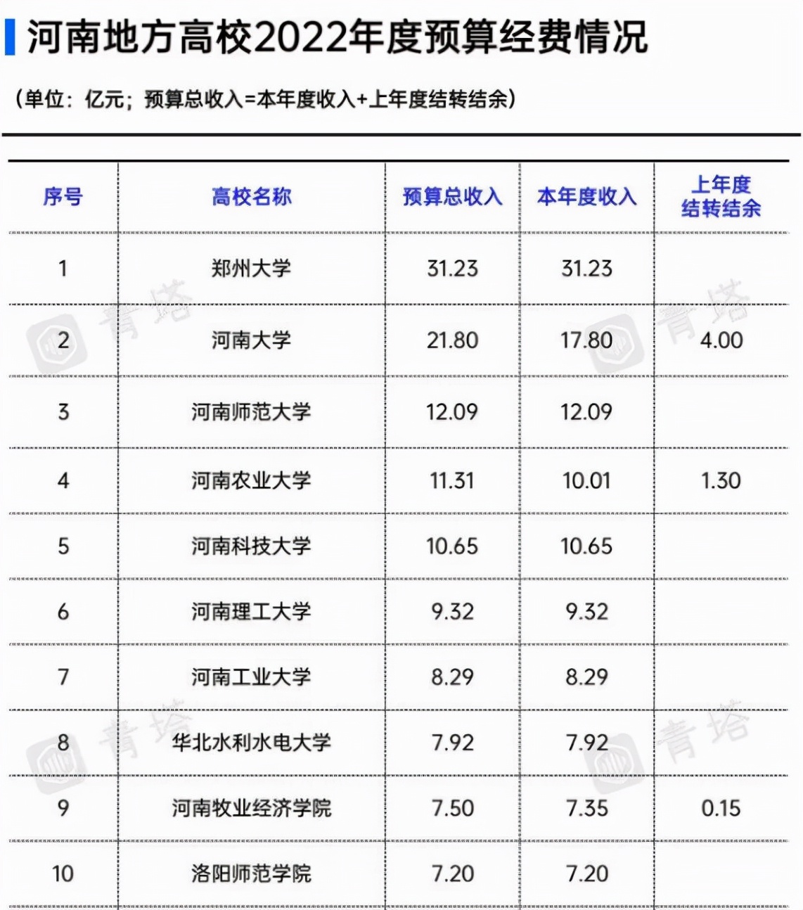 2022河南高校经费预算出炉，郑州大学严重缩水，河南大学有望反超