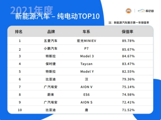 【2021年新能源保值率最新排名：特斯拉霸榜，比亚迪强势崛起】