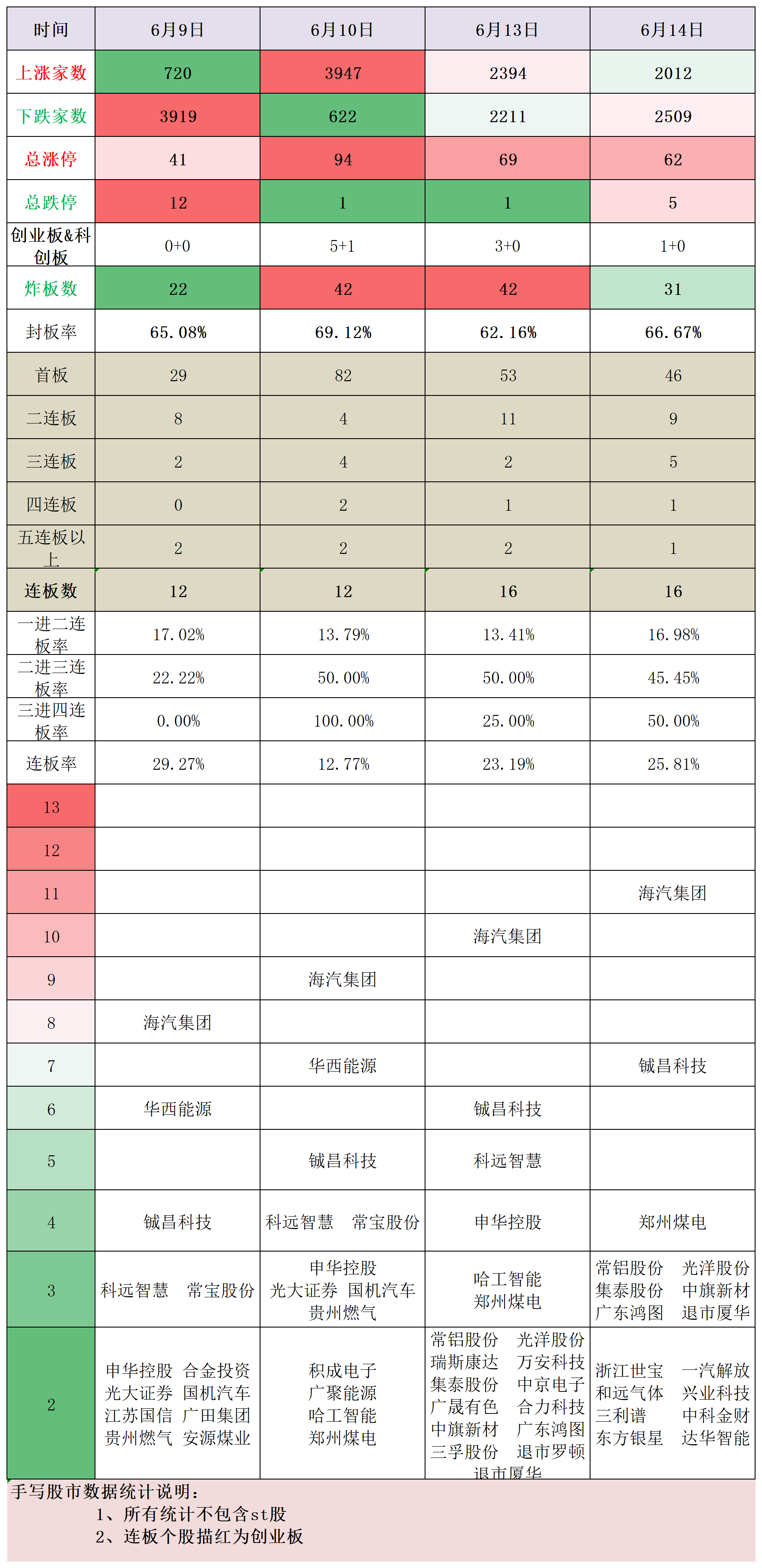 6月14日涨停+热点复盘，新能源汽车、新材料、化学制品等涨停较多