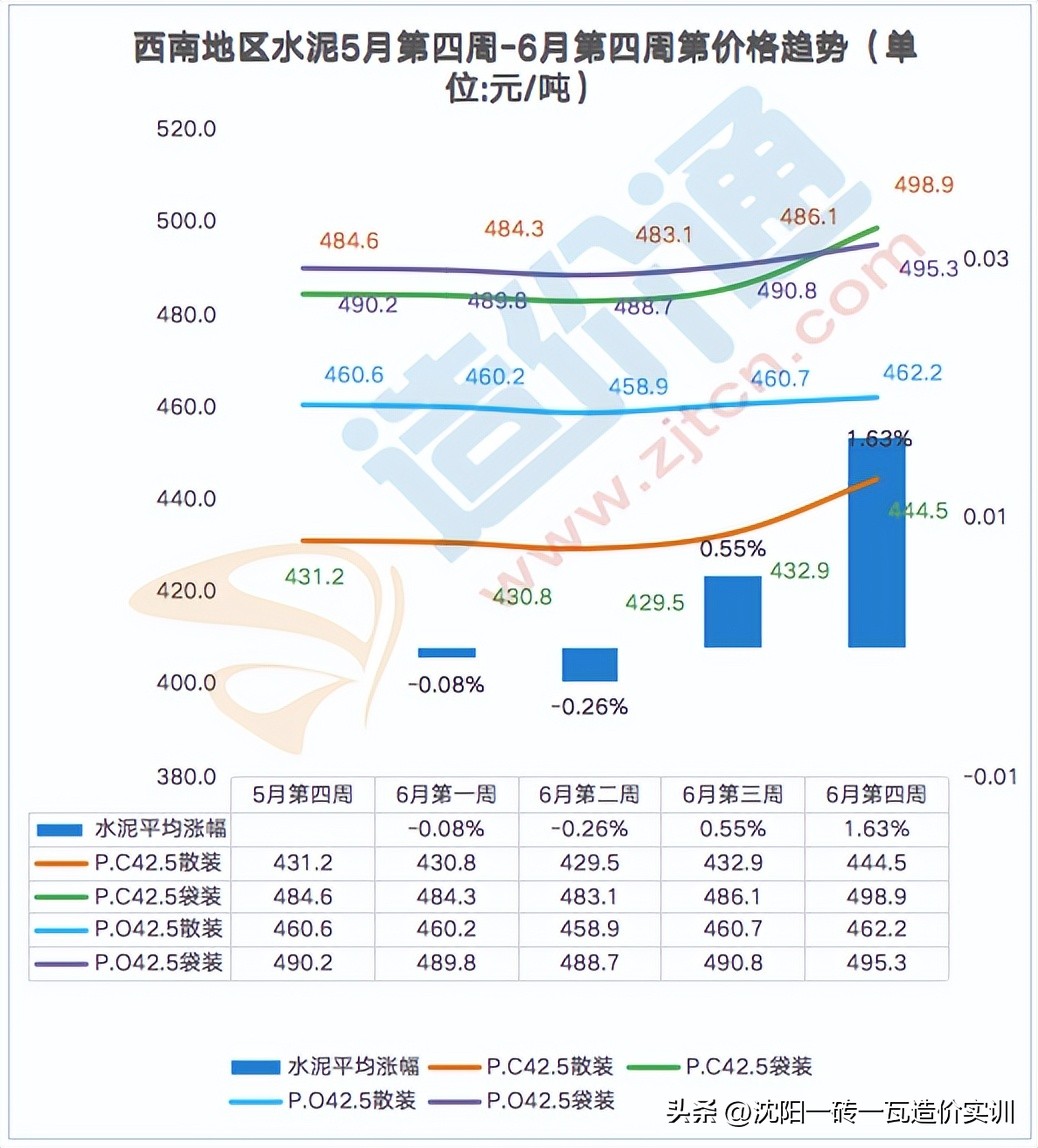 水泥今日铝价，成都水泥价格今日价