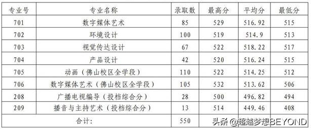 广东财经大学2021年省内各专业录取分数情况