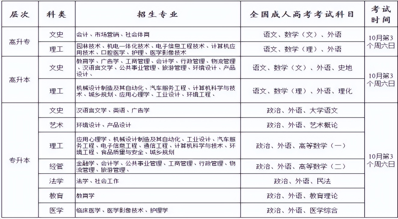 函授本科怎么报名（函授本科报名时间2022年官网）-第2张图片-巴山号