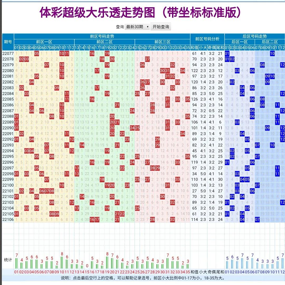 7号球直径(22107期，红球连续2期AC值为4，蓝球连续3期两球跨度为3)