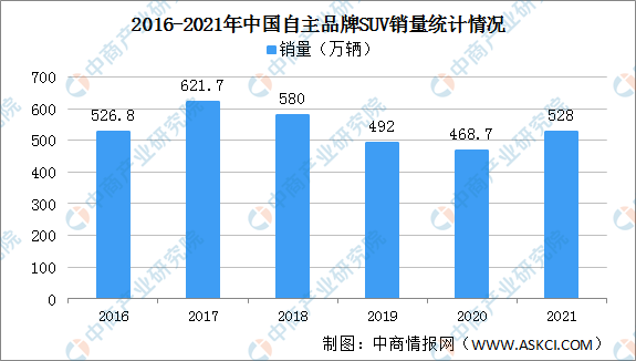 「年度总结」2021年中国SUV行业运行情况及2022年行业前景预测