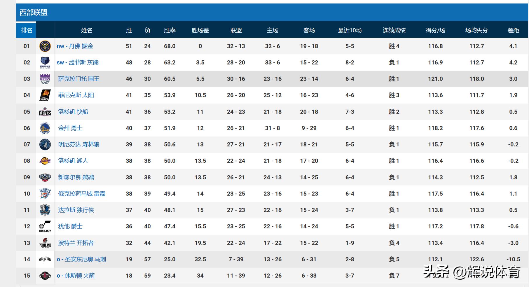 NBA西部最新排名，掘金灰熊国王前三，太阳第四，湖人队第八