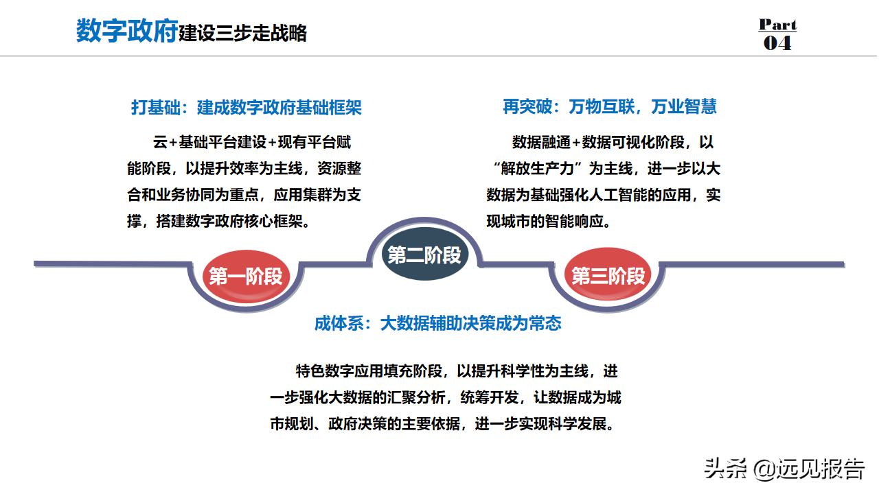 2022以数字为驱动城市大脑为核心数字政府整体规划方案（100分）