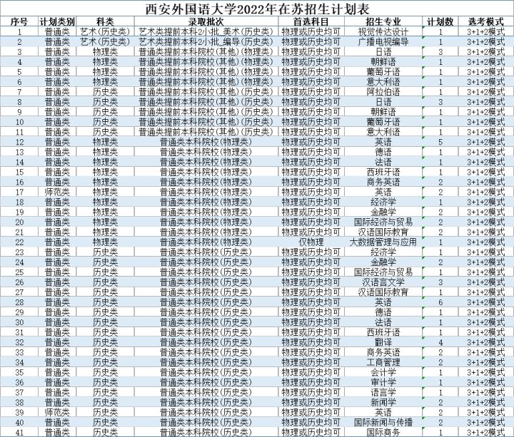 北京印刷学院、石河子大学、西安外国语大学2022本科招生计划
