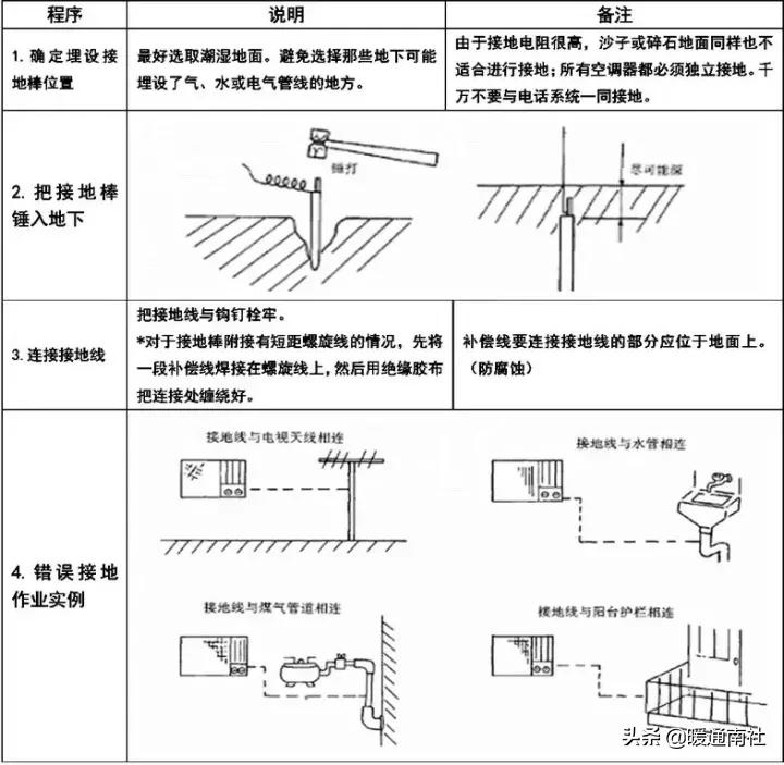 商用空调电源通讯线安装标准说明