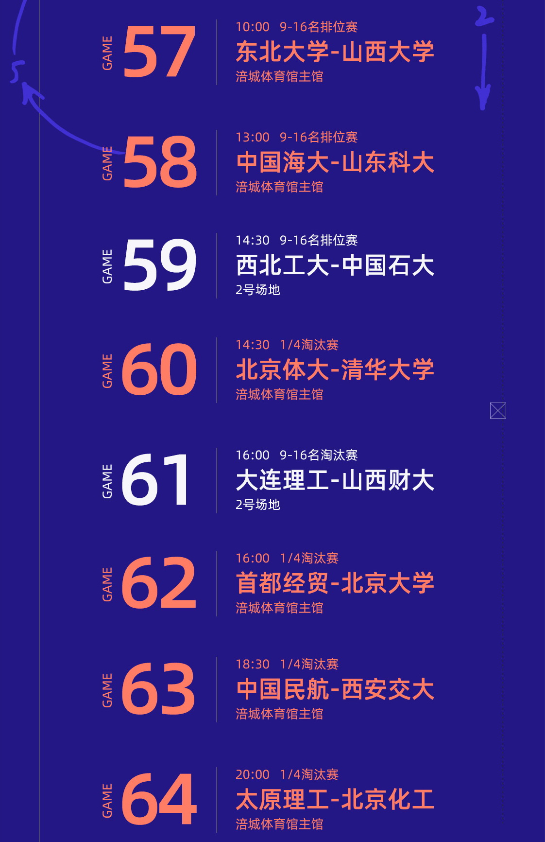 cuba清华vs东北大学（清华大学率先打进CUBA全国8强，北区排位赛山大大胜东大）