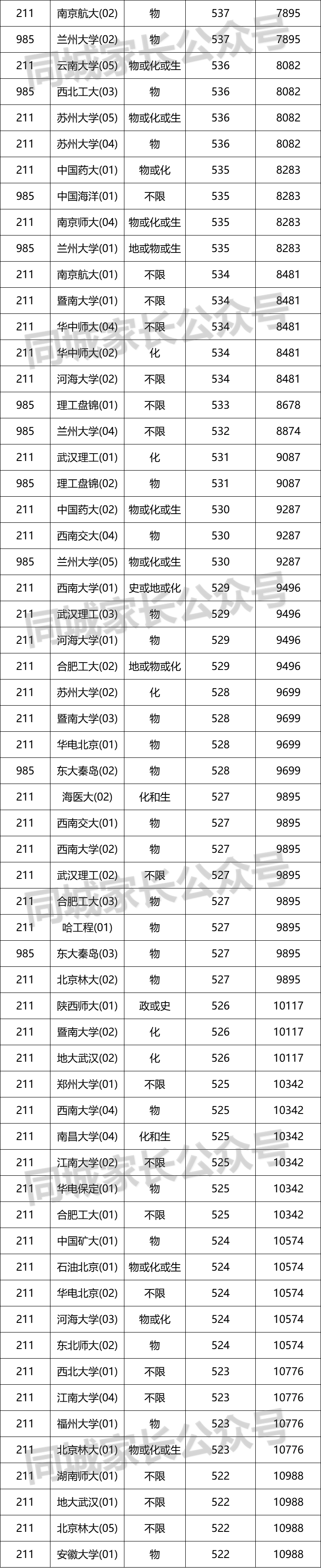 985和211高校，在沪录取分数线排名！上海高考有残忍，看完就知道