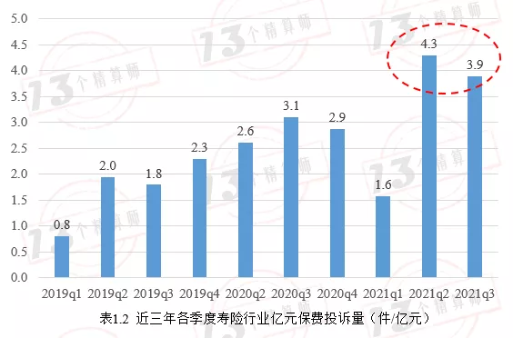 2021年前三季度寿险行业亿元保费投诉量排行榜
