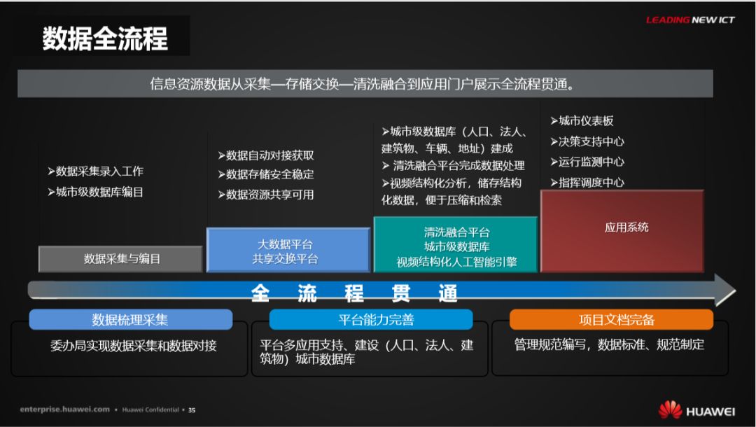 分享 | 华为智慧城市运行解决方案
