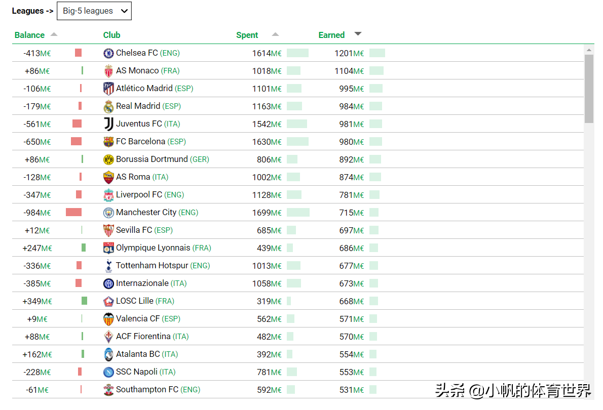 足坛转会净支出英格兰第一(过去十年足坛转会净支出排行，西甲仅巴萨上榜)