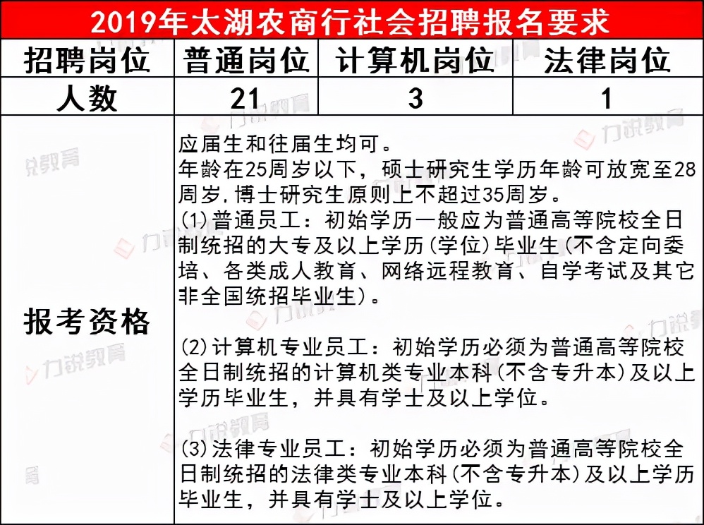 安庆太湖农商行近3年社会招聘条件&笔试分数线