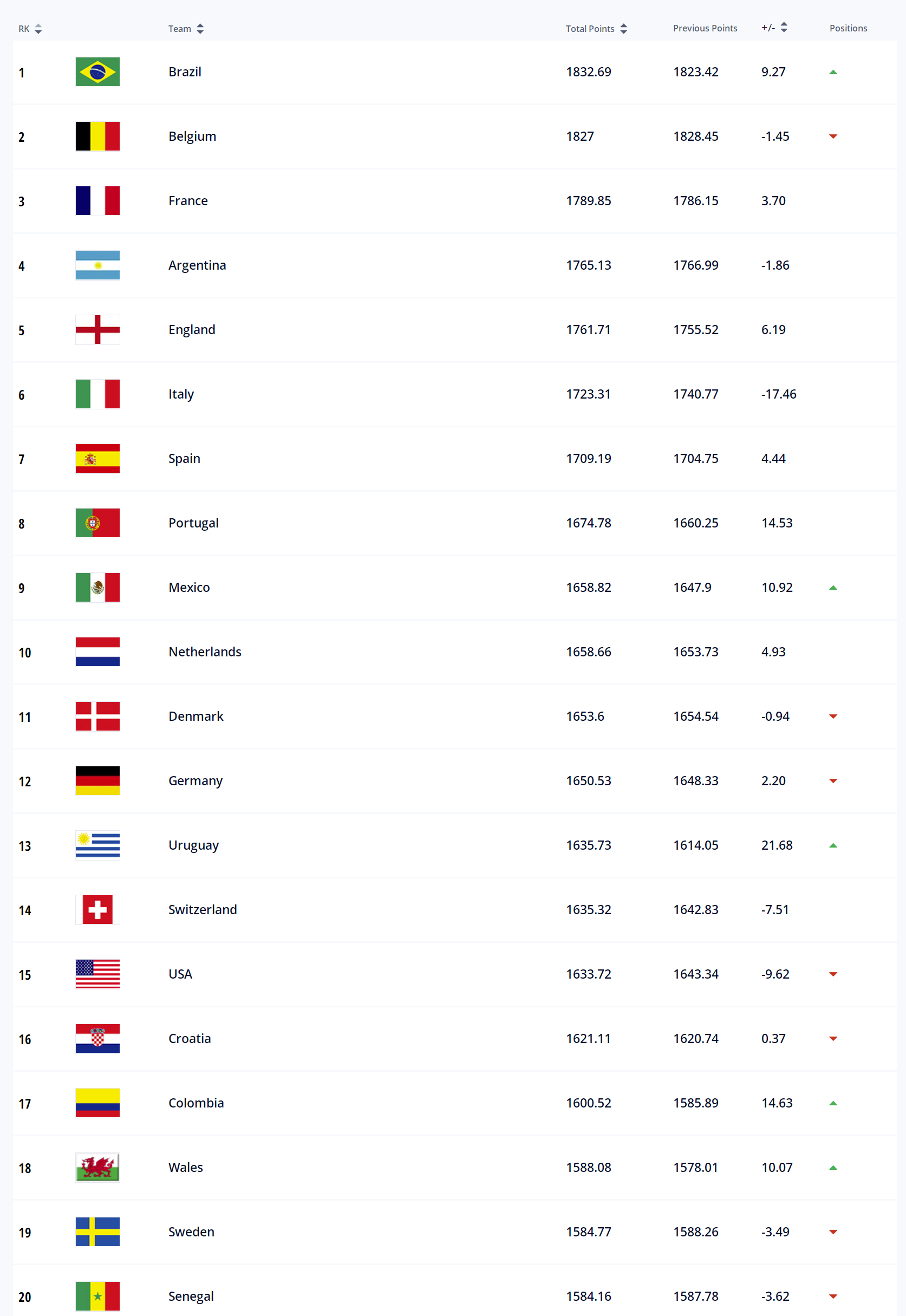 上届世界杯伊朗排名(国际足联最新世界排名，国足下降至亚洲区第十，巴西登顶榜首)