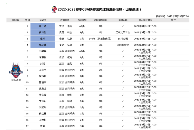 中国cba的球员哪里选的(国内球员注册信息：阿联续约广东 丁彦雨航加盟上海 高诗岩加盟山东)