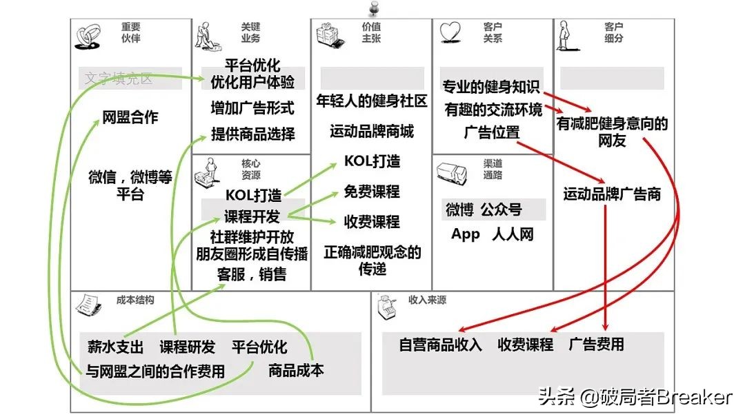 「大学生创业商业画布图」