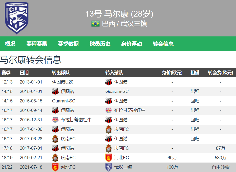 为球队拿过金靴（白用1年半，还拿了冠军，再450万欧套现 中超金靴将离队）