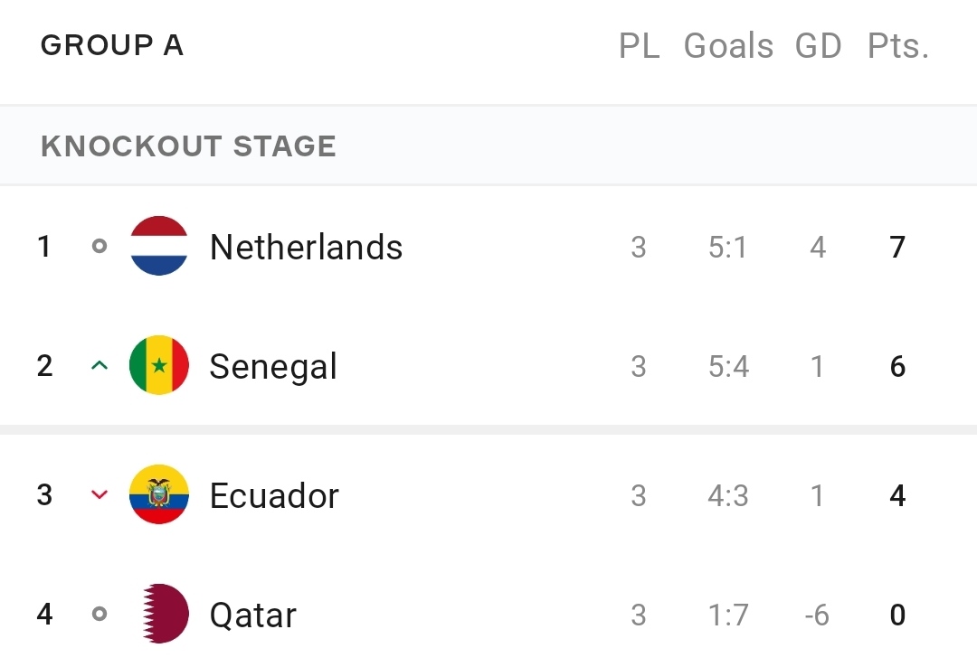2022世界杯北美出線球隊（2022世界杯16強敲定7席：又有4隊成功出線！英格蘭轟9球顯冠軍相）
