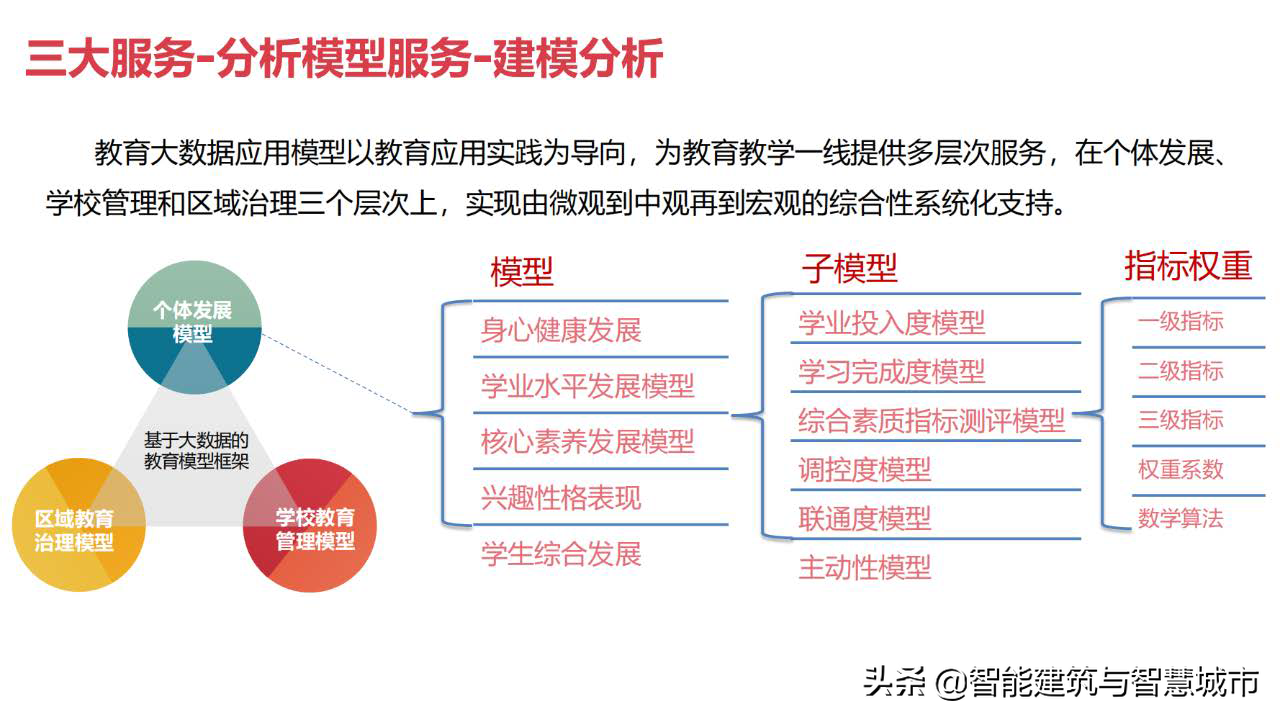 教育信息化2.0：教育大数据解决方案