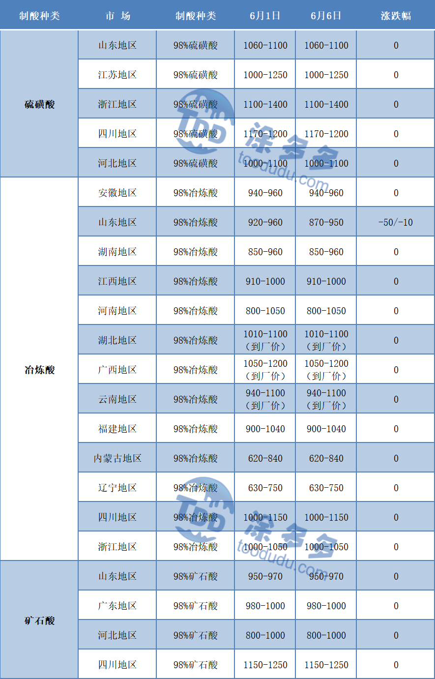 云南98硫酸价格今日报价（云南硫酸最新价格）