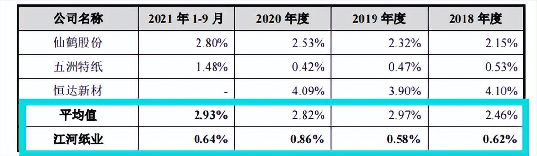 江河纸业营收连续下滑，毛利率下降，无直接交易资金往来频繁