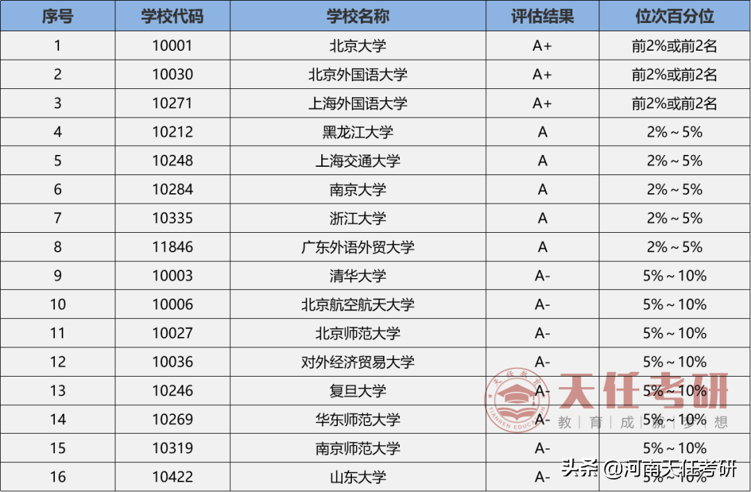 专业解析 | 外国语言文学专业和翻译专业，最低分350？