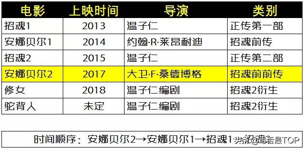 恐怖片才是最赚钱的！票房史上“最吸金”的恐怖电影，血赚N倍