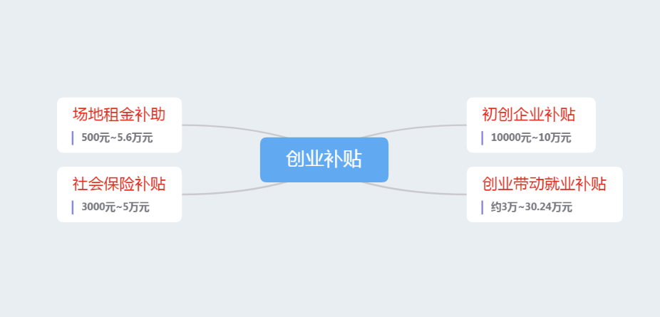 深圳人社局：创业者招纳人员就业，可申请最高5万元的创业补贴