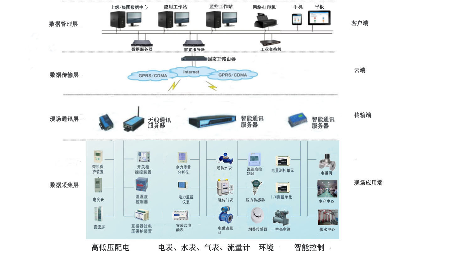 公共建筑能耗管理系统陕西亚川智能科技