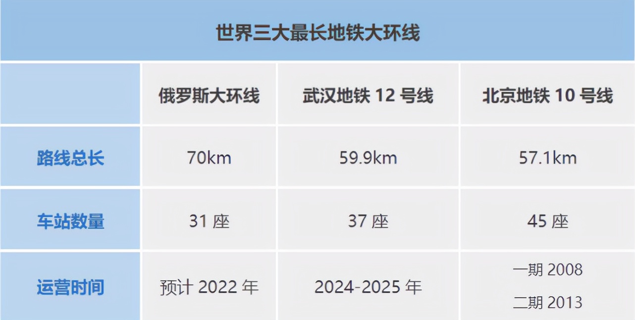全球TOP3地铁环线均由中国建造
