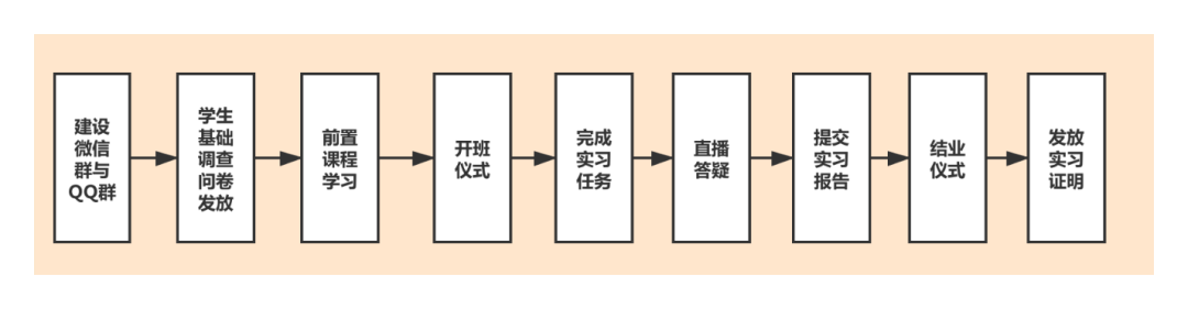什么是大数据项目在线实习？