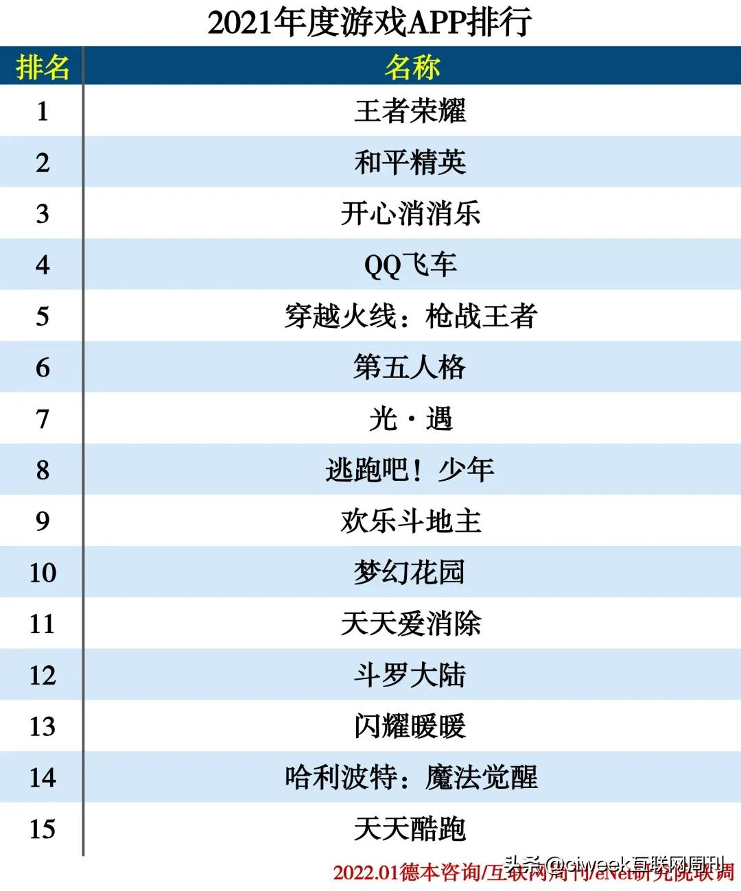 2021年度APP分类排行