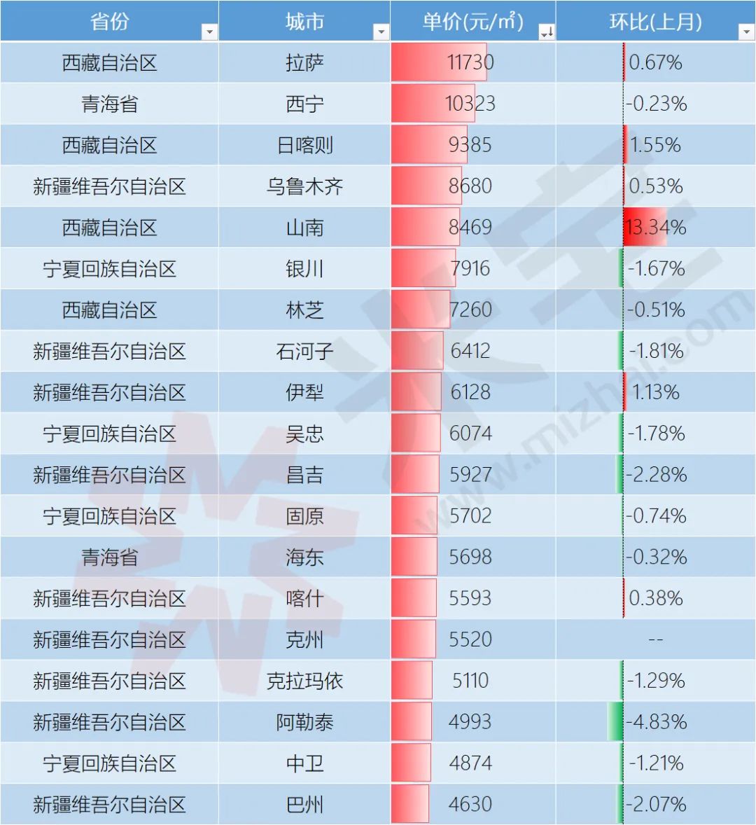 2022中国房价排名（中国房价的最新数据分析）