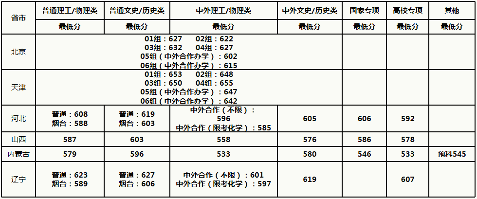 上重点大学最少要多少分？2021年各省录取分数线汇总