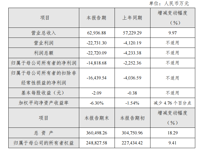 2021年亏损扩大558%！一文解释亿华通2021年度亏损原因