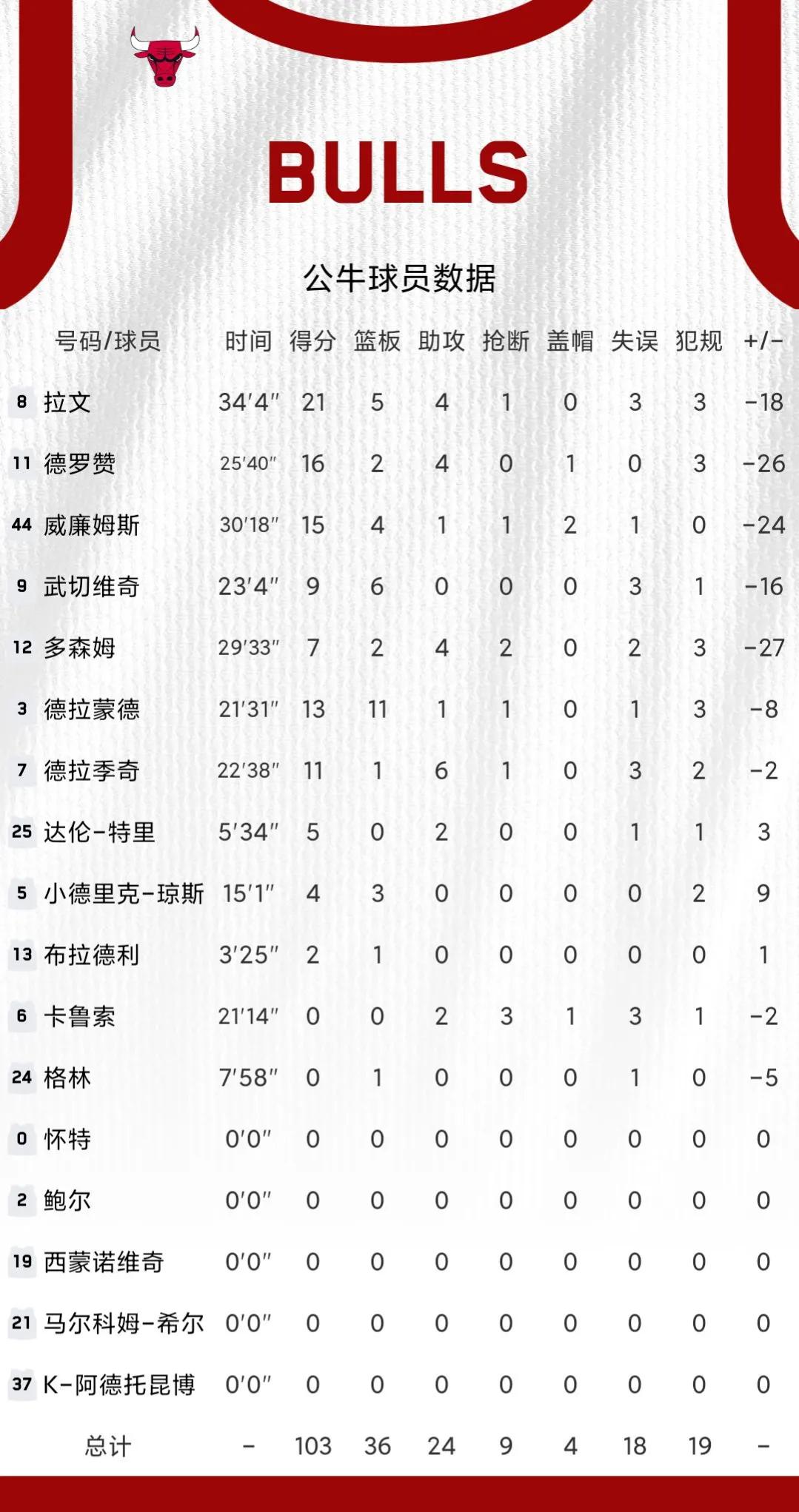 nba中的數據指的是哪些（11月14日NBA綜述和數據）