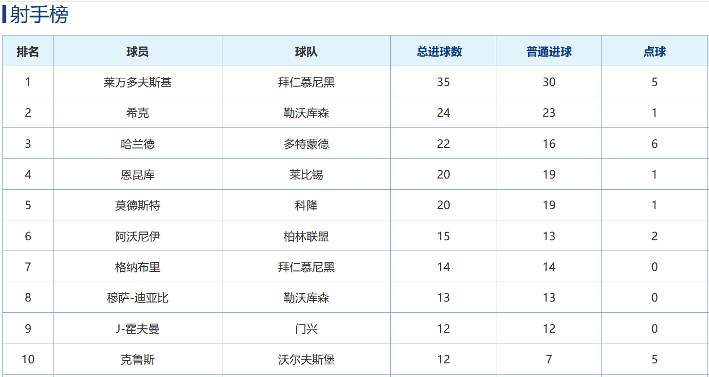 英超客场打入5球为队内第一(五大联赛最终积分榜射手榜，曼城AC米兰拒绝翻盘，孙兴慜创造历史)