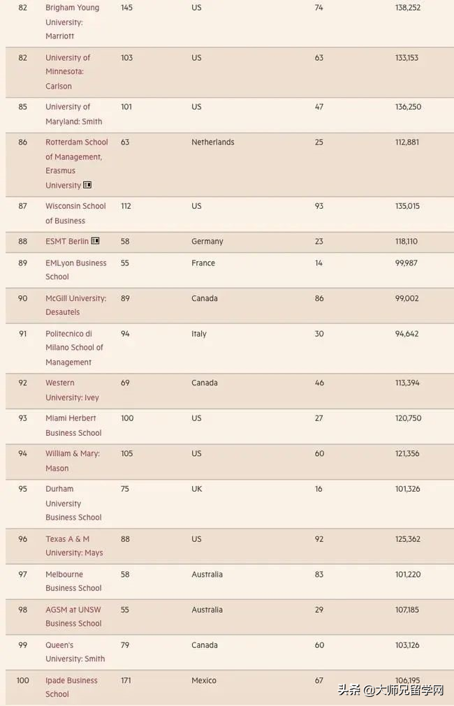 2022《金融时报》全球MBA百强榜单发布，美国商学院重回榜首