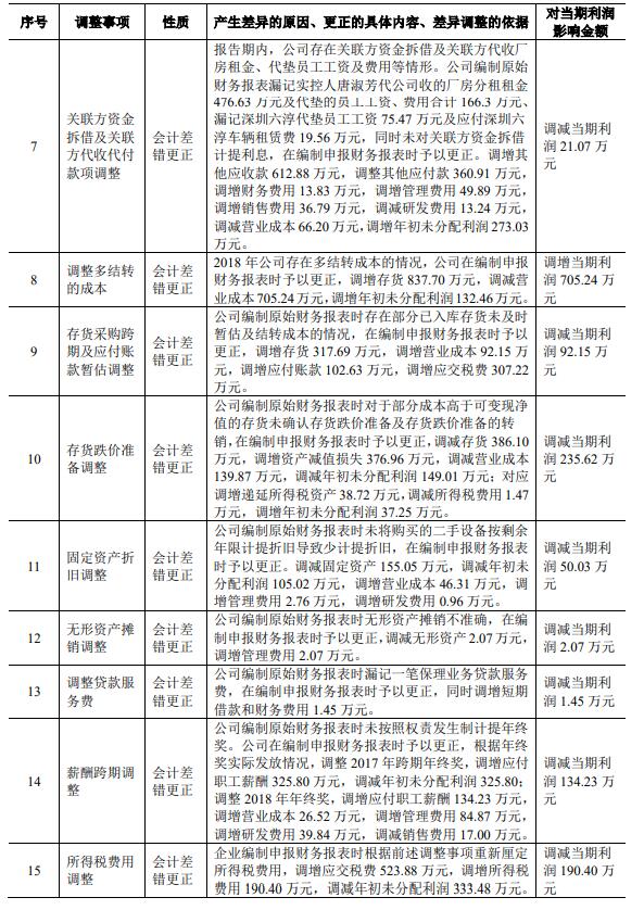 六淳科技近8成营收靠苹果委外比例高 更正2年会计差错