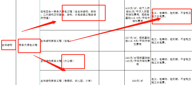 人工费用报价不合心意？新版工程人承包合同人工费报价表，巨实用