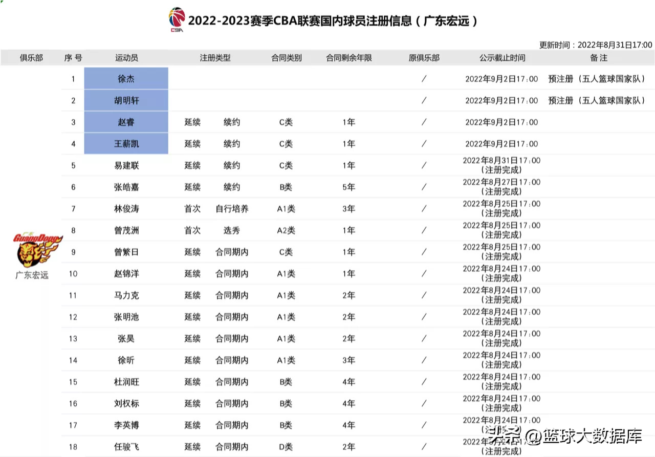 新赛季名单确定了吗(广东宏远官宣！新赛季18人大名单正式确定，杜锋还能带队冲冠吗？)