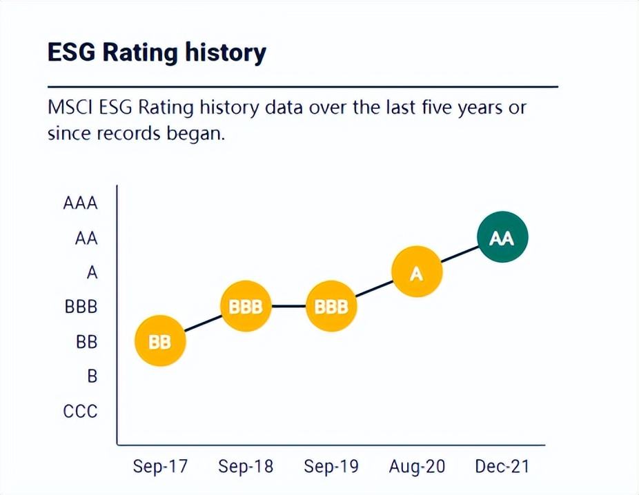 MSCI“领导者级”评分！复星何以攀上ESG高峰