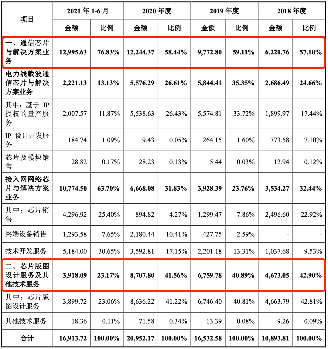 创耀科技IPO：业绩不稳且业务结构变动 大客户依赖较为严重