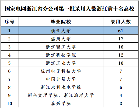 浙江电网公布2022年第一批录用名单，上海电力大学83人、浙大61人