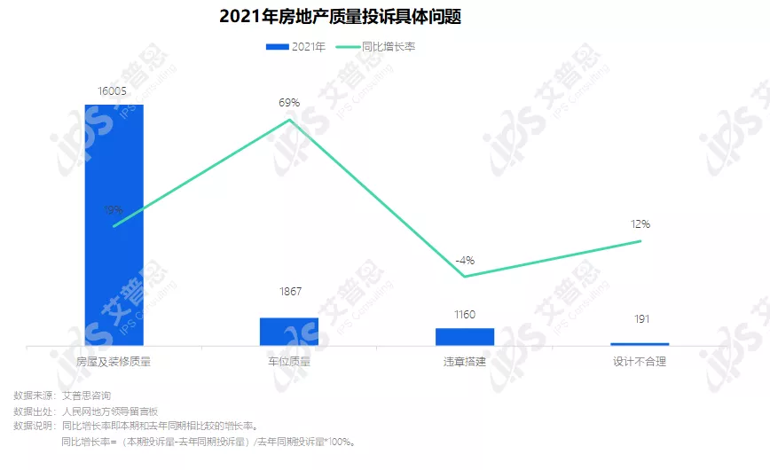 专题｜艾普思咨询：2021中国房地产投诉洞察年度报告