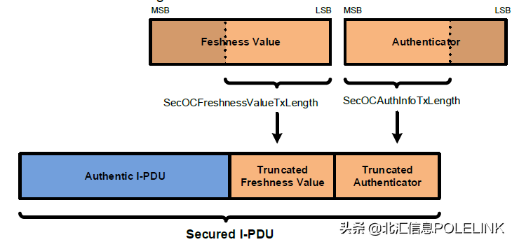 网络安全：关于SecOC及测试开发实践简介