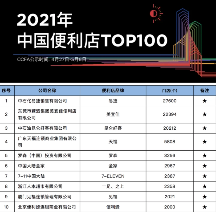 便利店行业巨头：被称中石化“亲儿子”，门店数量已超7-11