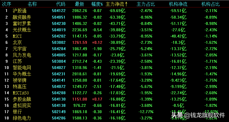 两市成交量跌破万亿，又一传闻引发2000亿龙头闪崩