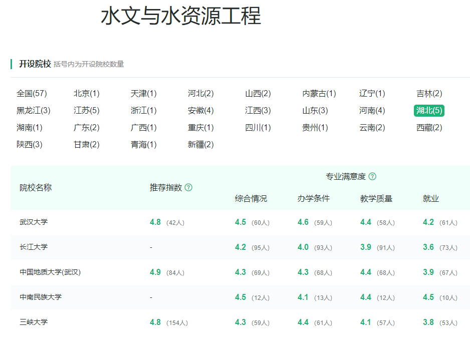 育才365专业讲解：地下水科学工程、水文水资源工程、土地资源